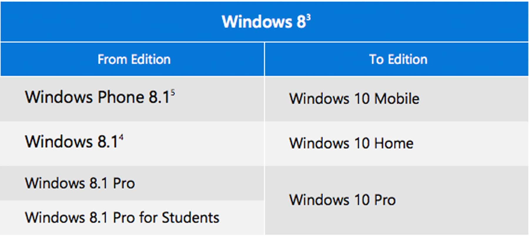 Free Windows 10 Upgrades based on Windows 8